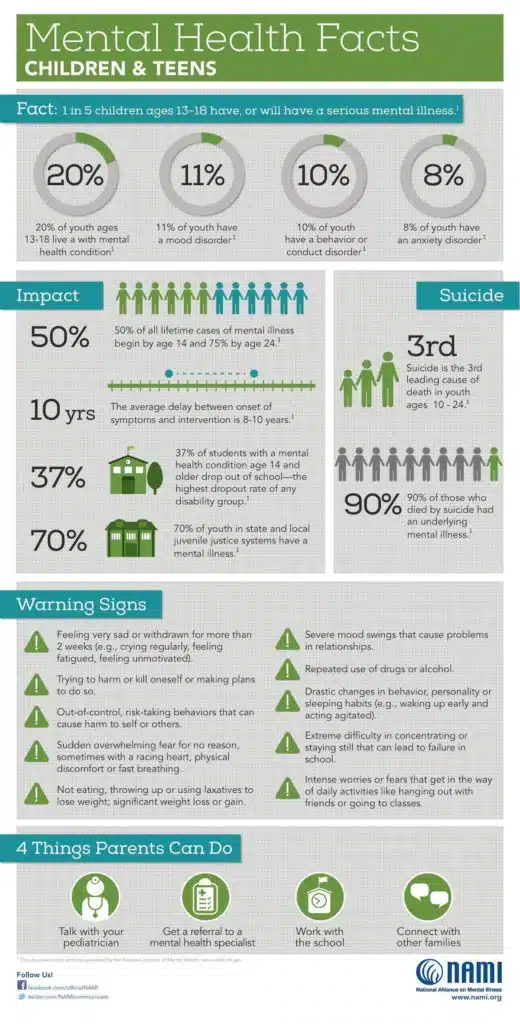 NAMI Mental Health by the numbers infographic